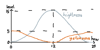 Sketch of the graph of the birghtness and yellowness functions
