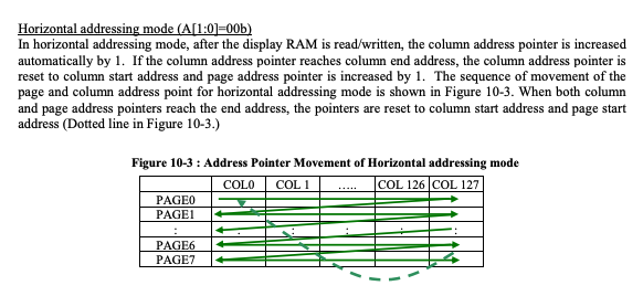 horizontal addressing mode